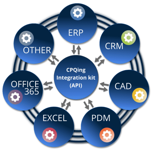 cpq integratie