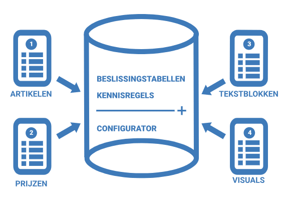 product configurator maken